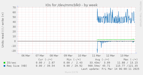 weekly graph