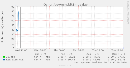 IOs for /dev/mmcblk1