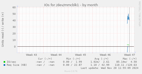 IOs for /dev/mmcblk1