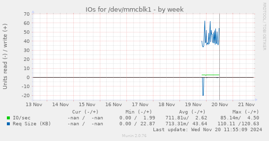 IOs for /dev/mmcblk1