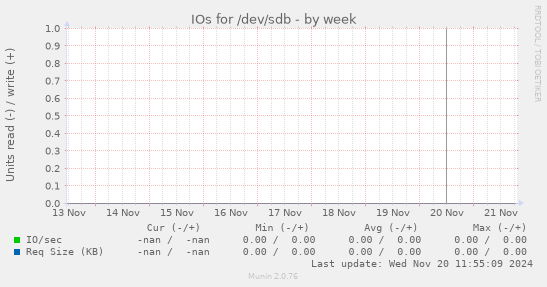 IOs for /dev/sdb