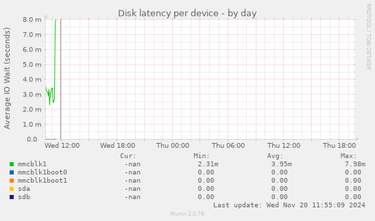 Disk latency per device