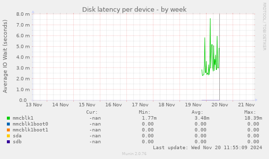 Disk latency per device