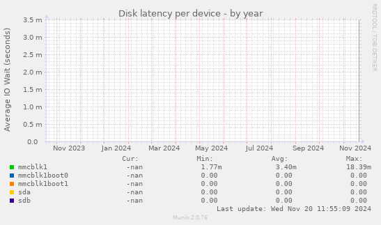 Disk latency per device