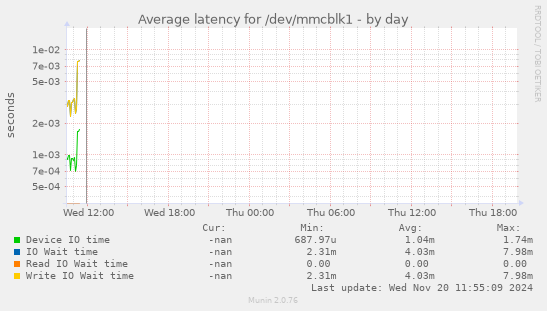 Average latency for /dev/mmcblk1