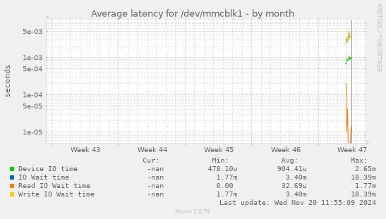 Average latency for /dev/mmcblk1