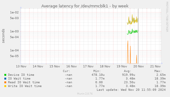 Average latency for /dev/mmcblk1