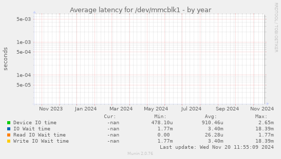 Average latency for /dev/mmcblk1