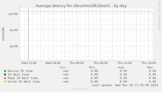 Average latency for /dev/mmcblk1boot1