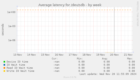 Average latency for /dev/sdb