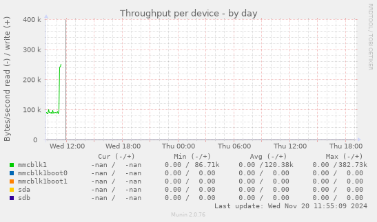 Throughput per device