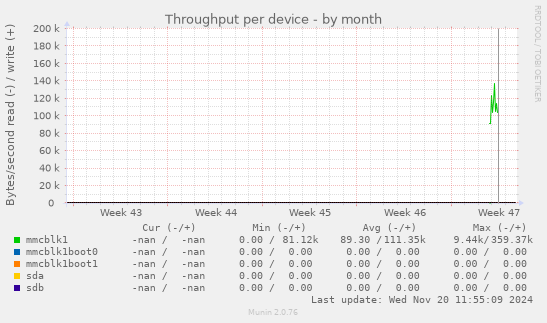 Throughput per device