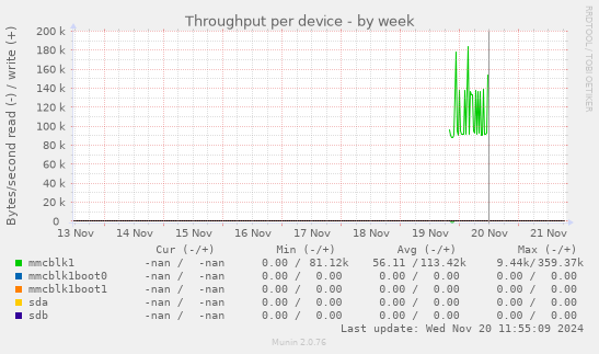 Throughput per device