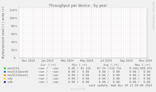 Throughput per device