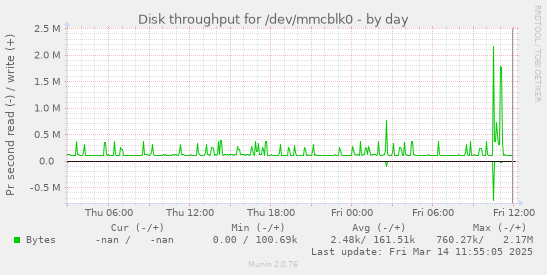 daily graph