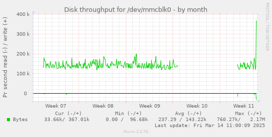 monthly graph