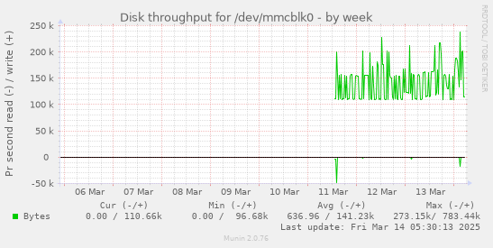 weekly graph