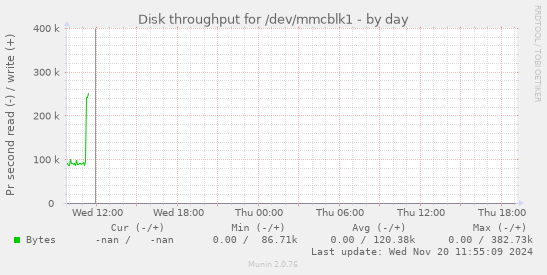 Disk throughput for /dev/mmcblk1