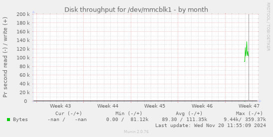 Disk throughput for /dev/mmcblk1