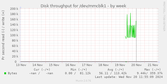 Disk throughput for /dev/mmcblk1