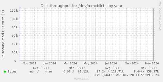 Disk throughput for /dev/mmcblk1