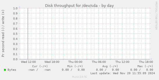 Disk throughput for /dev/sda