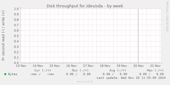 Disk throughput for /dev/sda