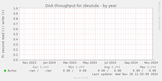 Disk throughput for /dev/sda