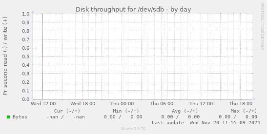 Disk throughput for /dev/sdb