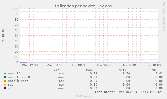 Utilization per device