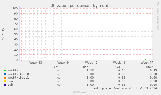 Utilization per device