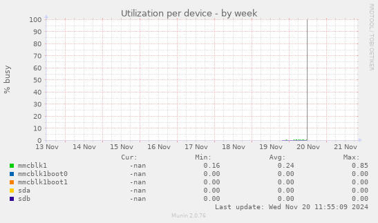 Utilization per device