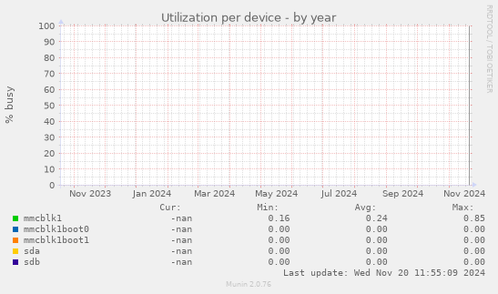 Utilization per device