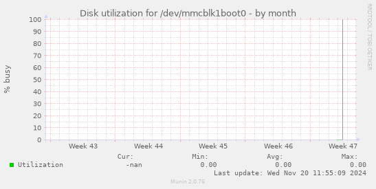 Disk utilization for /dev/mmcblk1boot0