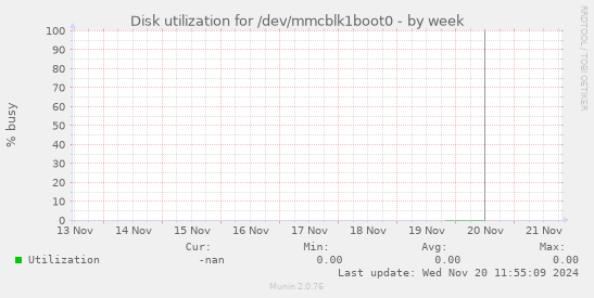 Disk utilization for /dev/mmcblk1boot0