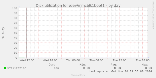 Disk utilization for /dev/mmcblk1boot1