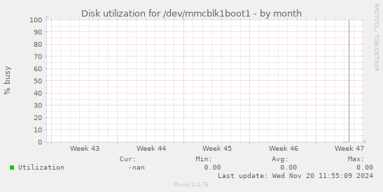 Disk utilization for /dev/mmcblk1boot1