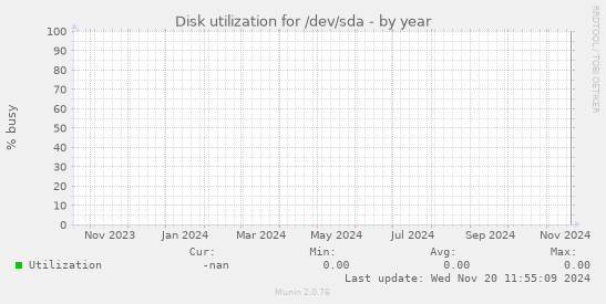 Disk utilization for /dev/sda