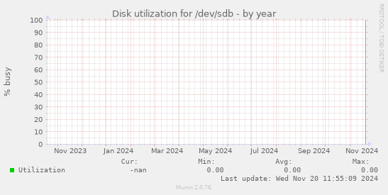 Disk utilization for /dev/sdb