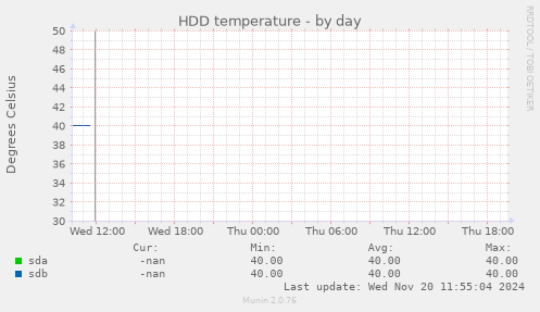 HDD temperature