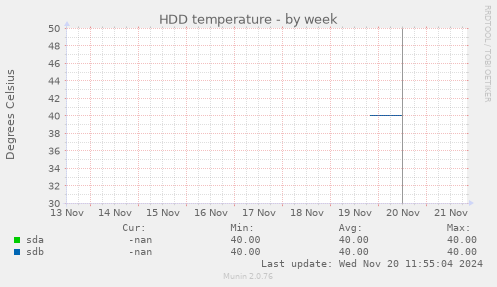 HDD temperature