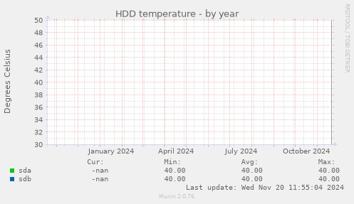 HDD temperature