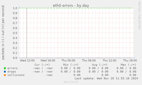 eth0 errors