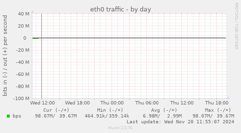 eth0 traffic