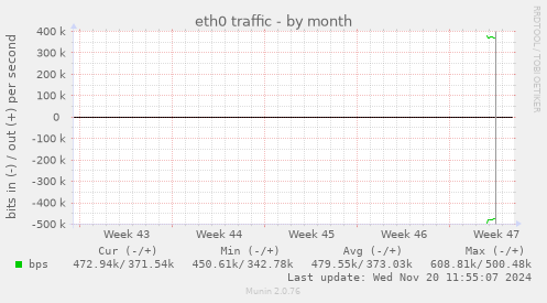 eth0 traffic