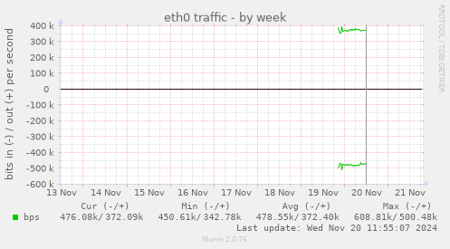 eth0 traffic