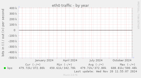 eth0 traffic