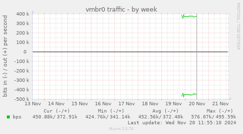 vmbr0 traffic