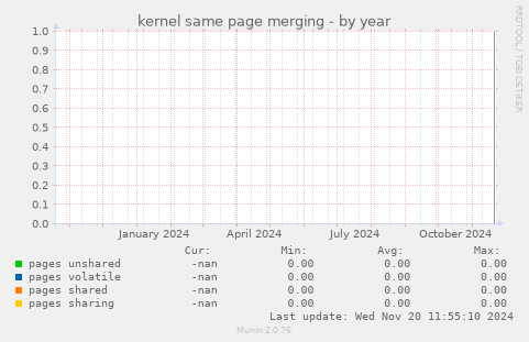 kernel same page merging