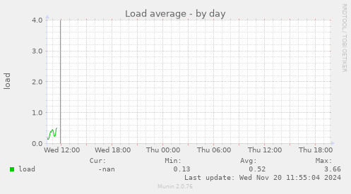 Load average